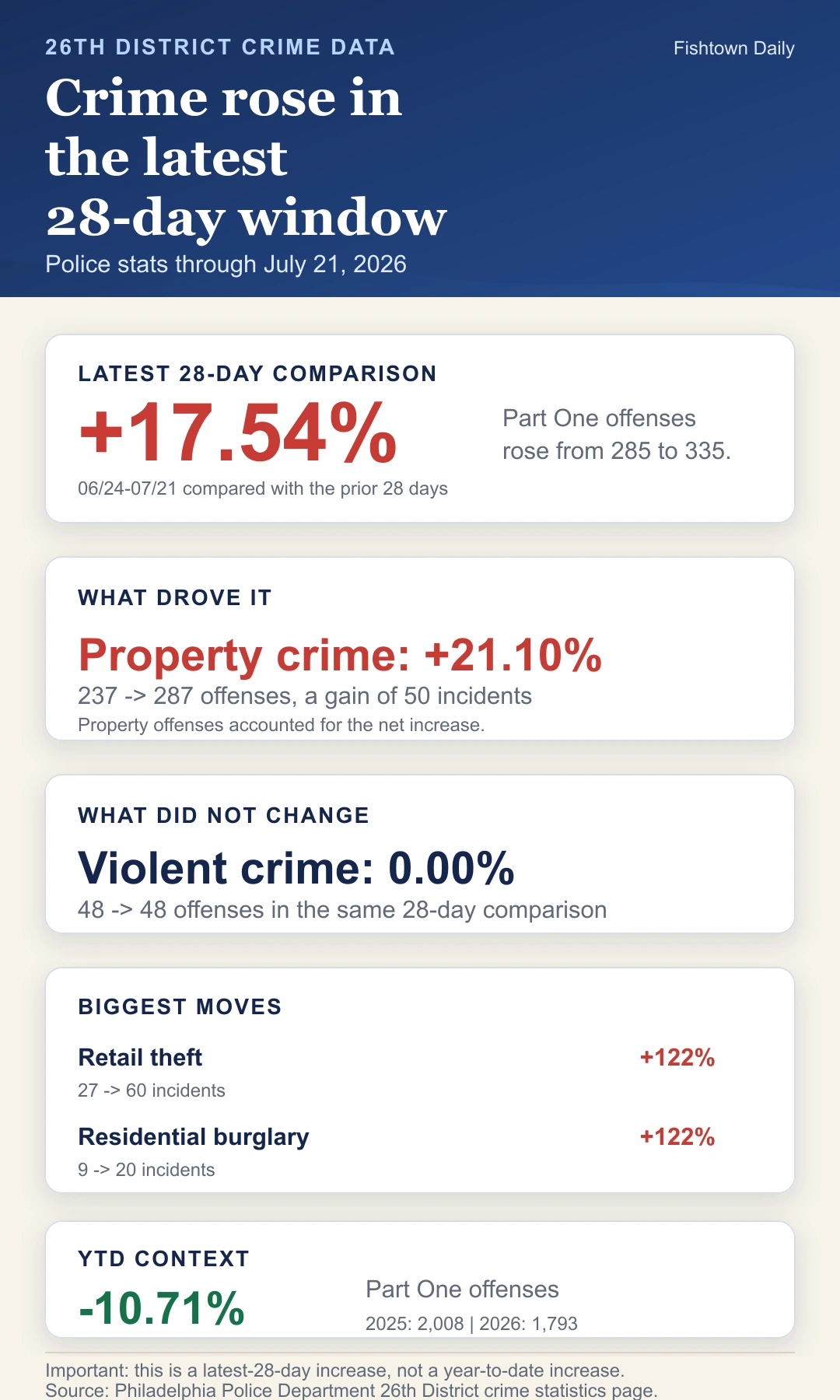 Infographic showing the latest 26th District crime-stat increase