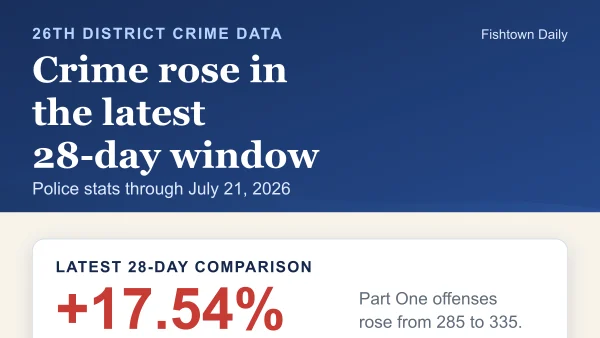 26th District Crime Rose in Latest Four-Week Police Snapshot