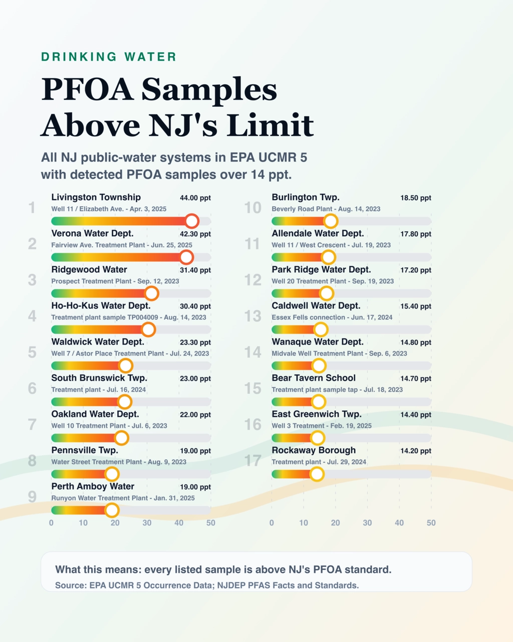 New Jersey water systems with PFOA samples above 14 ppt