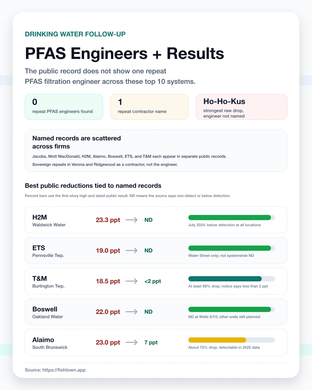 PFAS engineer and operator records compared with the best public PFOA reductions