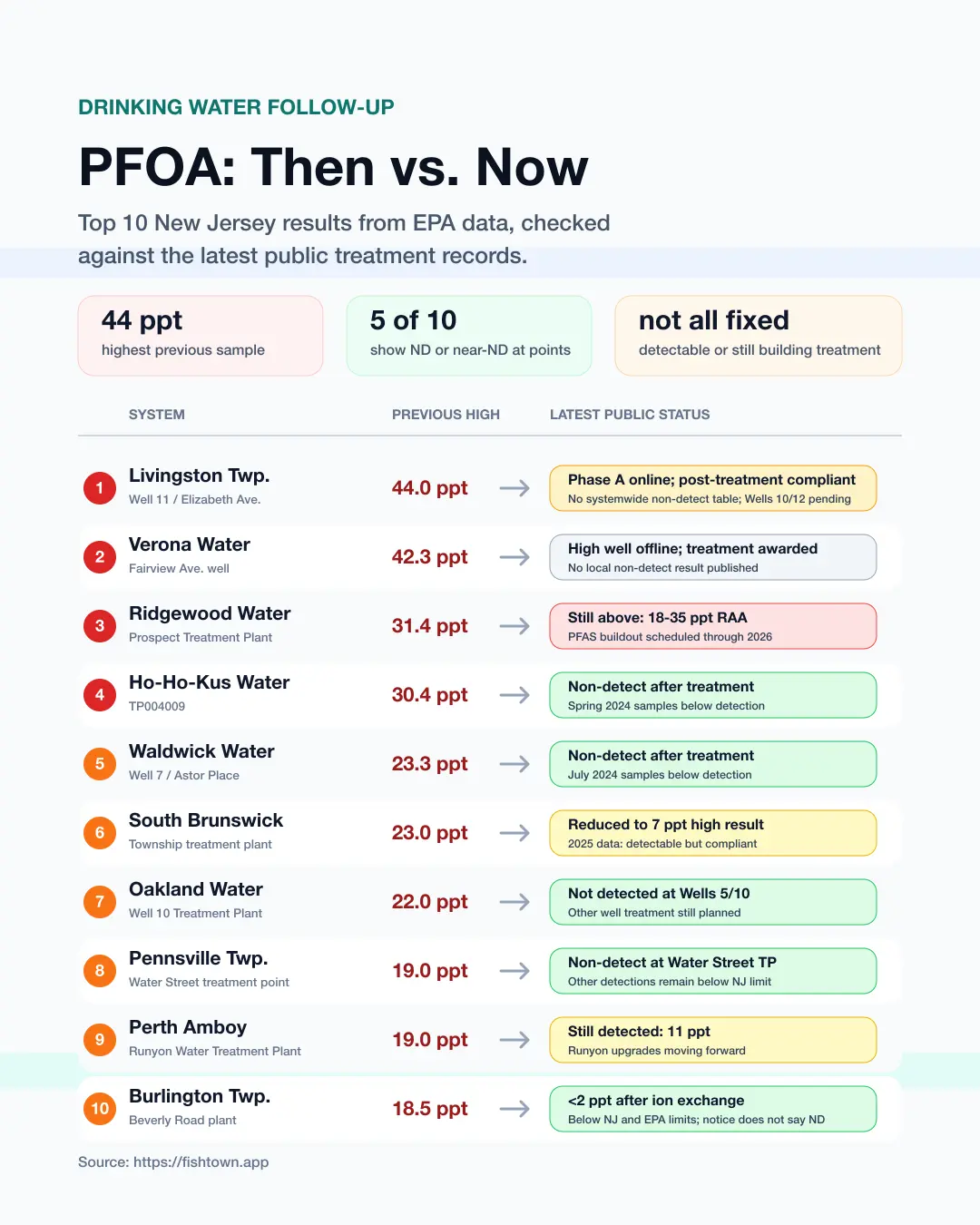 PFOA then-versus-now status for New Jersey water systems with the highest previous samples